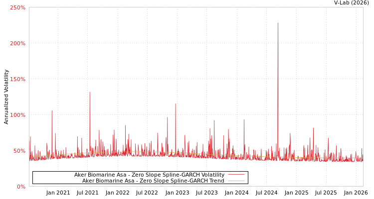 graph of Aker Biomarine Asa S0GARCH