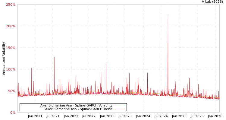 graph of Aker Biomarine Asa SGARCH