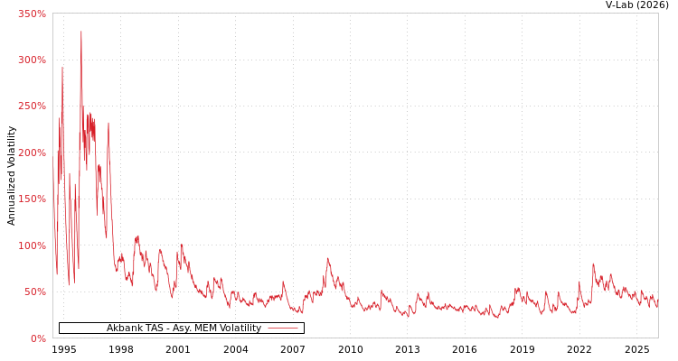 graph of Akbank TAS AMEM