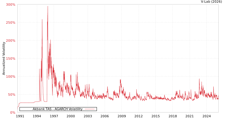graph of Akbank TAS AGARCH