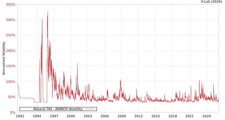 graph of Akbank TAS APARCH