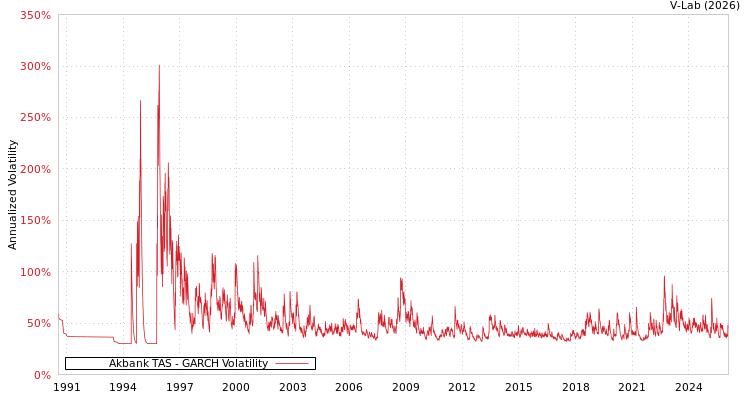 graph of Akbank TAS GARCH