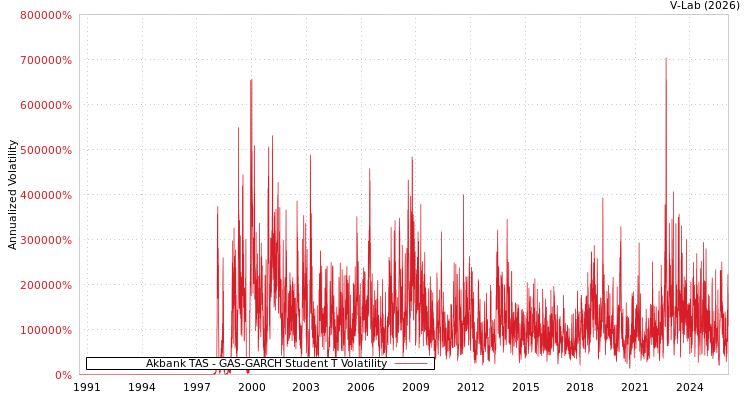 graph of Akbank TAS GAS-GARCH-T