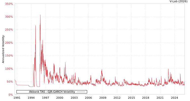 graph of Akbank TAS GJR-GARCH