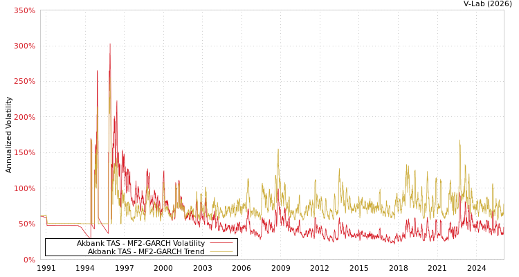 graph of Akbank TAS MF2-GARCH