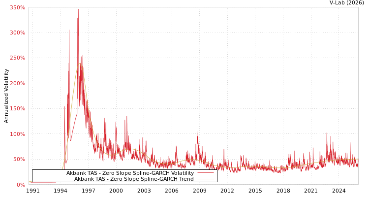 graph of Akbank TAS S0GARCH