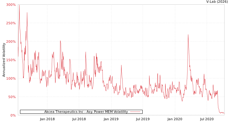 graph of Akcea Therapeutics Inc APMEM