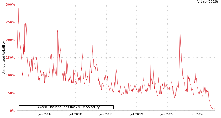 graph of Akcea Therapeutics Inc MEM