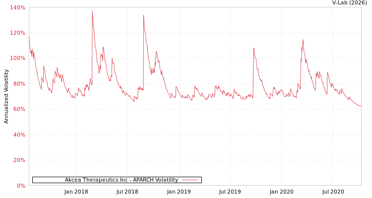 graph of Akcea Therapeutics Inc APARCH