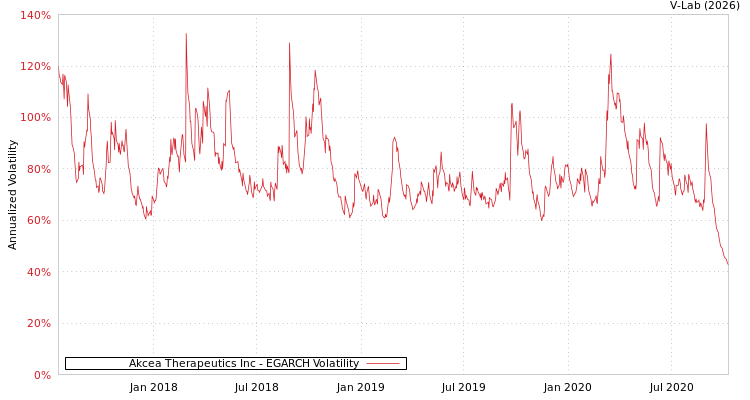 graph of Akcea Therapeutics Inc EGARCH