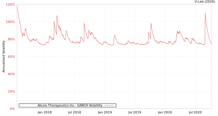 graph of Akcea Therapeutics Inc GARCH