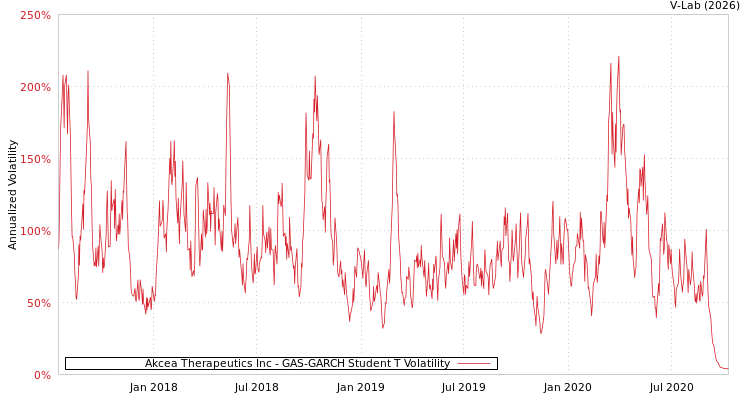 graph of Akcea Therapeutics Inc GAS-GARCH-T