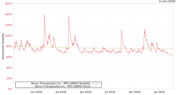 graph of Akcea Therapeutics Inc MF2-GARCH