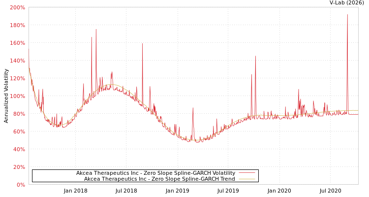 graph of Akcea Therapeutics Inc S0GARCH