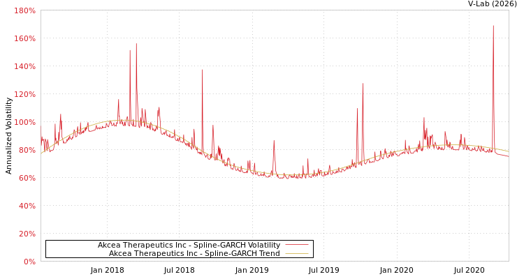 graph of Akcea Therapeutics Inc SGARCH