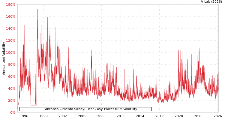 graph of Akcansa Cimento Sanayi Ticar APMEM