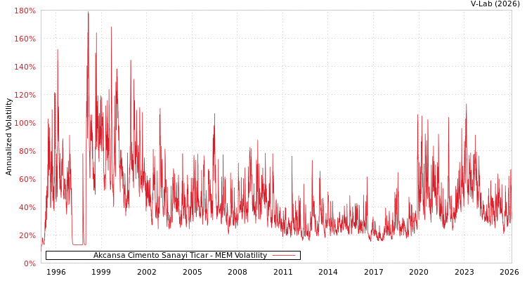 graph of Akcansa Cimento Sanayi Ticar MEM