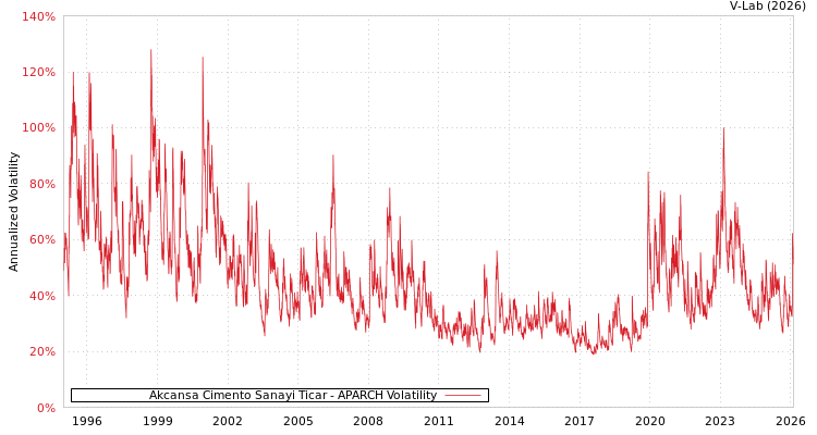 graph of Akcansa Cimento Sanayi Ticar APARCH