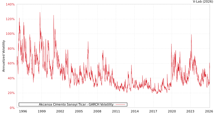 graph of Akcansa Cimento Sanayi Ticar GARCH