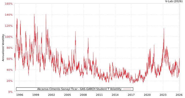 graph of Akcansa Cimento Sanayi Ticar GAS-GARCH-T