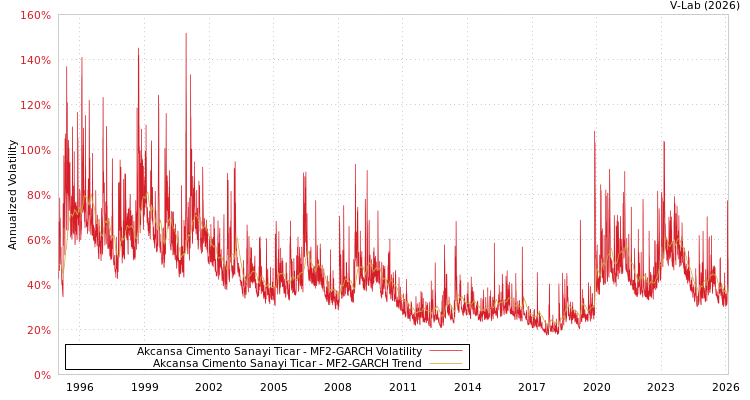 graph of Akcansa Cimento Sanayi Ticar MF2-GARCH