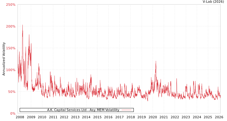 graph of A.K. Capital Services Ltd AMEM