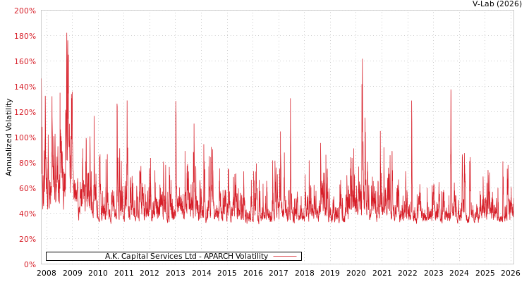 graph of A.K. Capital Services Ltd APARCH
