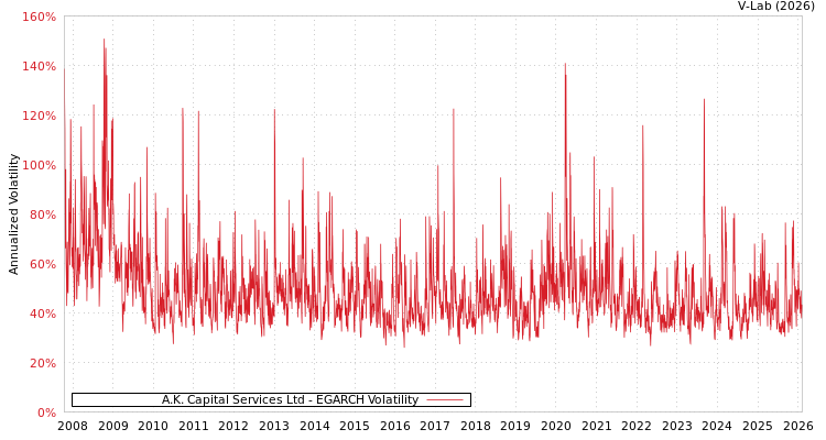 graph of A.K. Capital Services Ltd EGARCH