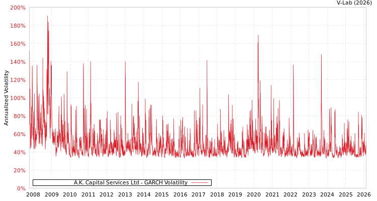 graph of A.K. Capital Services Ltd GARCH