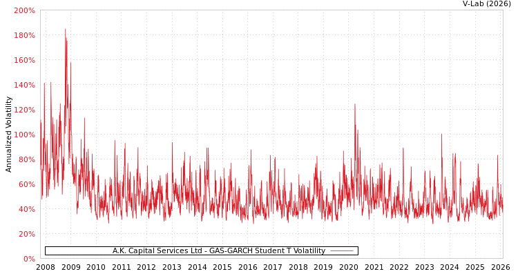 graph of A.K. Capital Services Ltd GAS-GARCH-T
