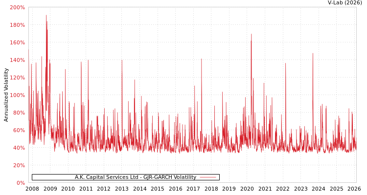 graph of A.K. Capital Services Ltd GJR-GARCH