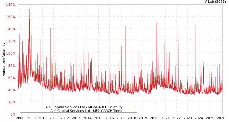 graph of A.K. Capital Services Ltd MF2-GARCH
