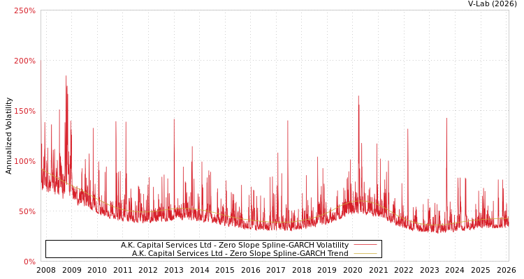 graph of A.K. Capital Services Ltd S0GARCH