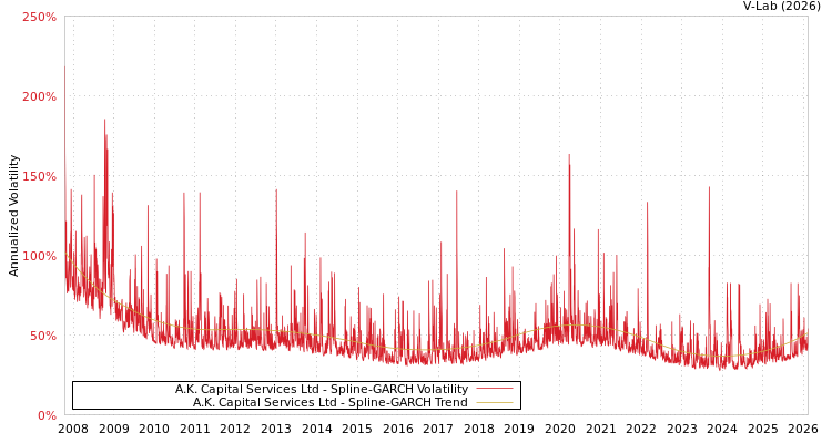 graph of A.K. Capital Services Ltd SGARCH