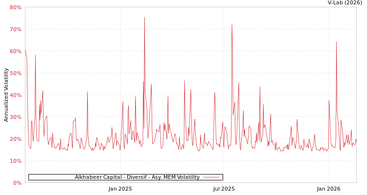 graph of Alkhabeer Capital - Diversif AMEM