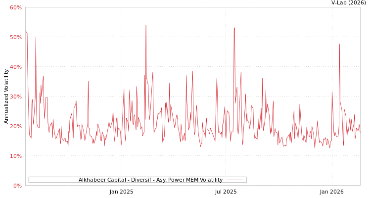 graph of Alkhabeer Capital - Diversif APMEM