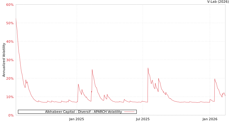 graph of Alkhabeer Capital - Diversif APARCH