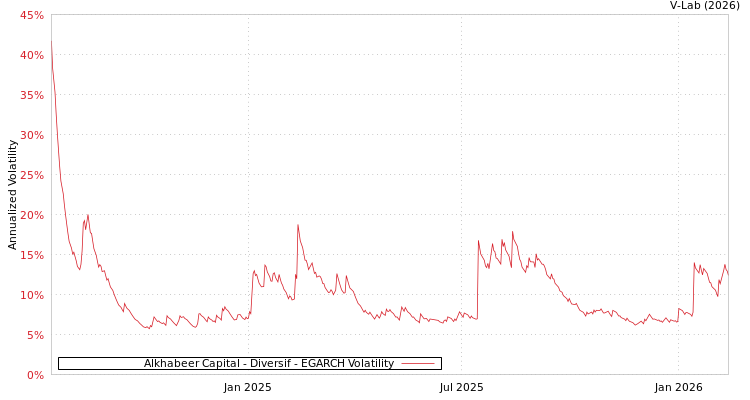 graph of Alkhabeer Capital - Diversif EGARCH