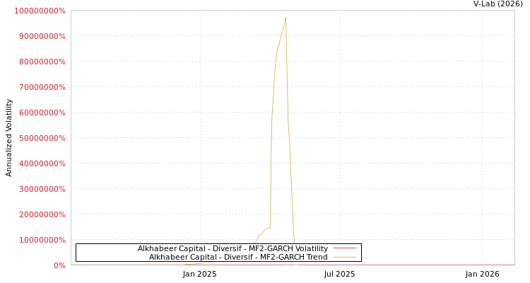 graph of Alkhabeer Capital - Diversif MF2-GARCH