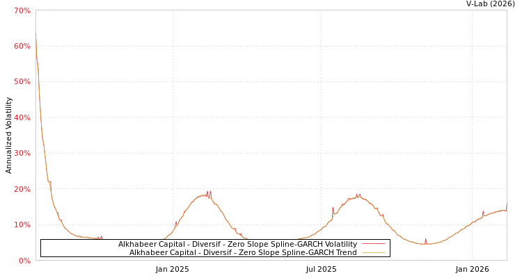 graph of Alkhabeer Capital - Diversif S0GARCH