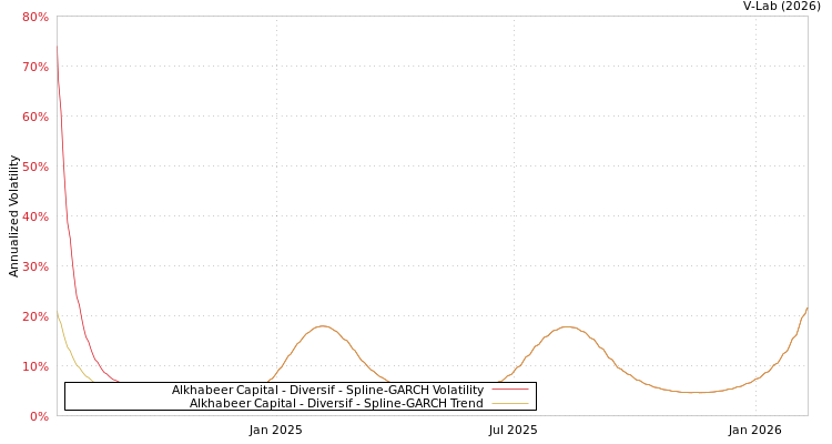 graph of Alkhabeer Capital - Diversif SGARCH