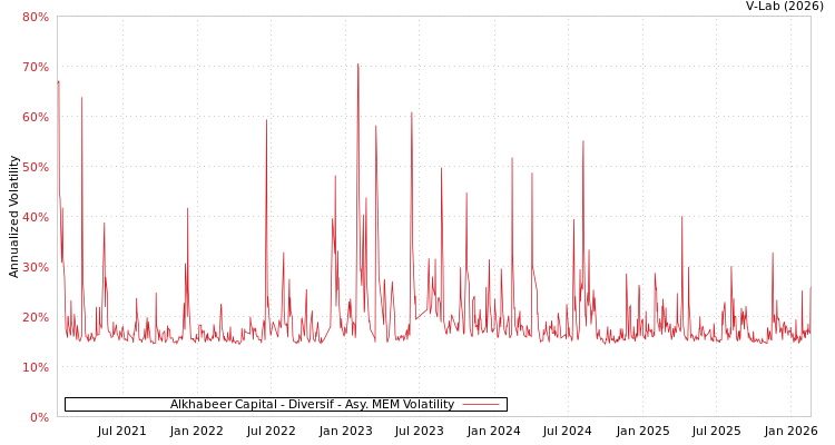 graph of Alkhabeer Capital - Diversif AMEM