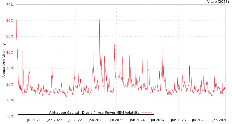 graph of Alkhabeer Capital - Diversif APMEM