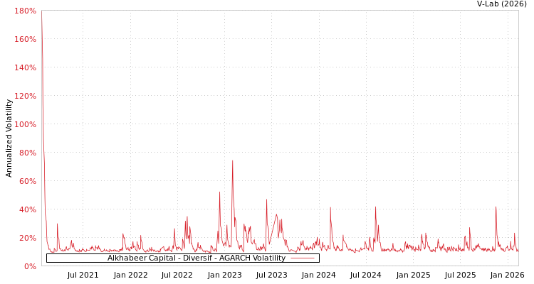 graph of Alkhabeer Capital - Diversif AGARCH