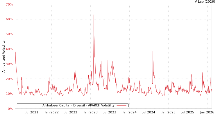 graph of Alkhabeer Capital - Diversif APARCH