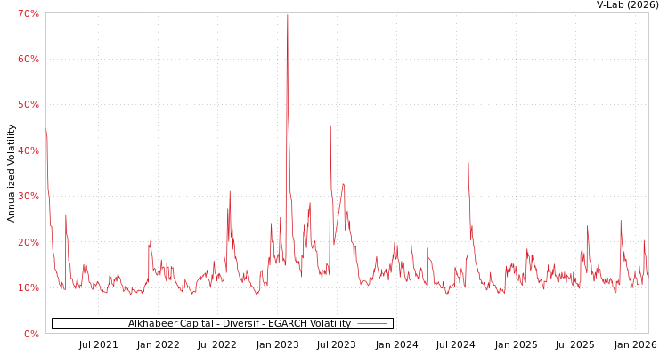 graph of Alkhabeer Capital - Diversif EGARCH