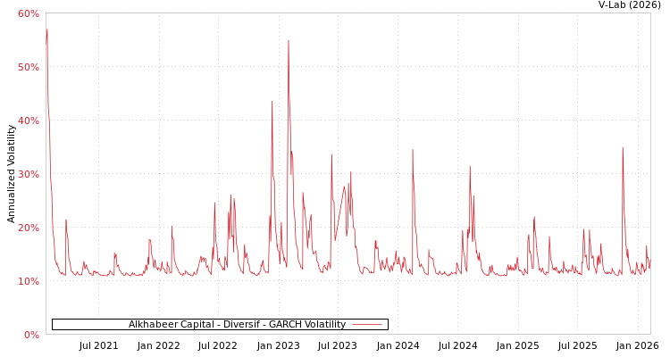 graph of Alkhabeer Capital - Diversif GARCH