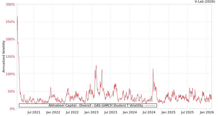 graph of Alkhabeer Capital - Diversif GAS-GARCH-T