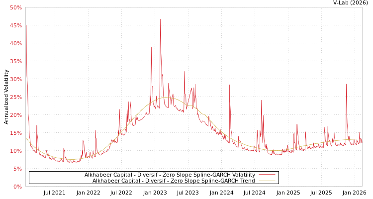 graph of Alkhabeer Capital - Diversif S0GARCH