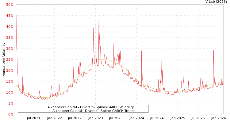graph of Alkhabeer Capital - Diversif SGARCH